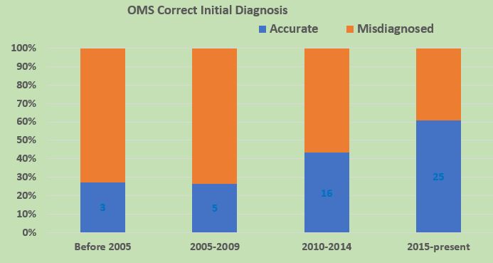OMS Misdiagnosis