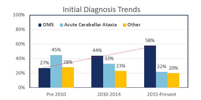 Diagnosis trends - July 2018