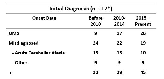 Diagnosis trends - July 2018